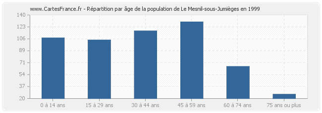 Répartition par âge de la population de Le Mesnil-sous-Jumièges en 1999